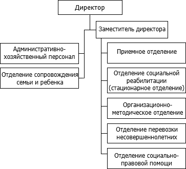 Структура ГБУ «Областной социально-реабилитационный центр для несовершеннолетних «Бригантина»