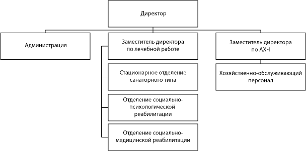Структура ГБУ «Семеновский дом-интернат для престарелых и инвалидов»