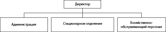 Структура ГБУ «Краснобаковский дом-интернат для престарелых и инвалидов»