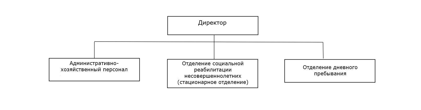 Структура ГБУ