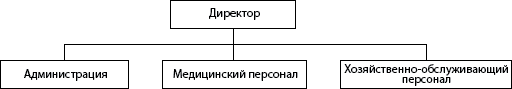 Структура ГБУ «Починковский дом-интернат для престарелых и инвалидов»