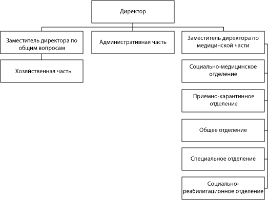 Структура ГБУ «Варнавинский психоневрологический интернат»