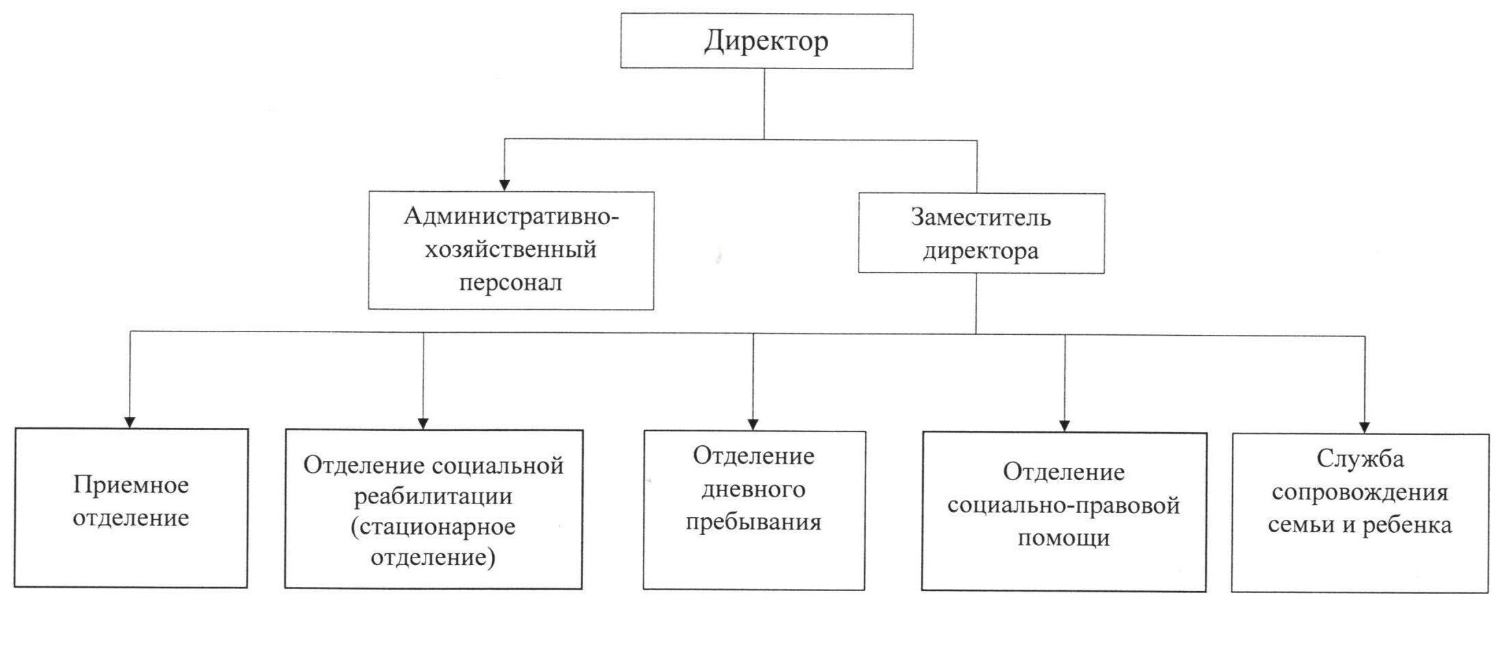 Структура ГКУ «Социально-реабилитационный центр для несовершеннолетних Лысковского района»