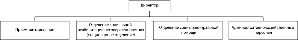 Структура ГБУ