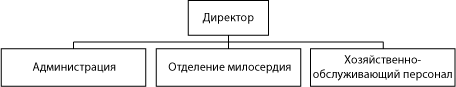Структура ГБУ 