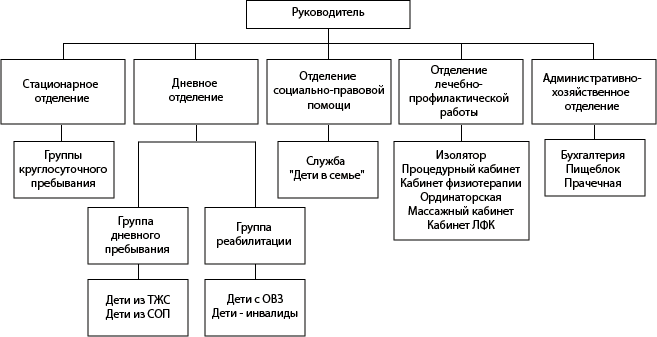 Структура ГКУ НО «Выксунский специализированный дом ребёнка»