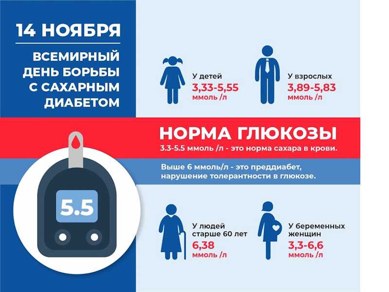 Международный день борьбы с диабетом-14 ноября 2023 года