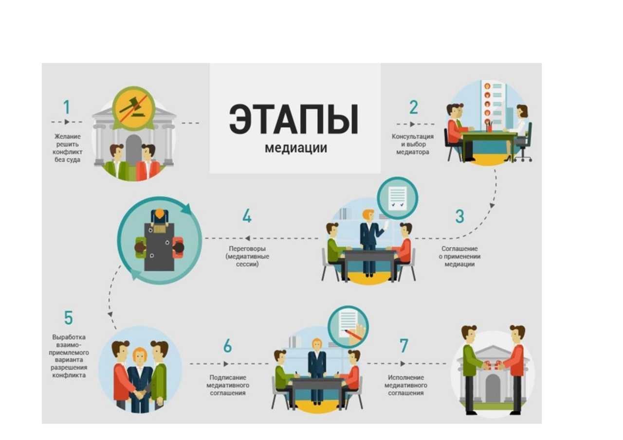 Процедура медиации.