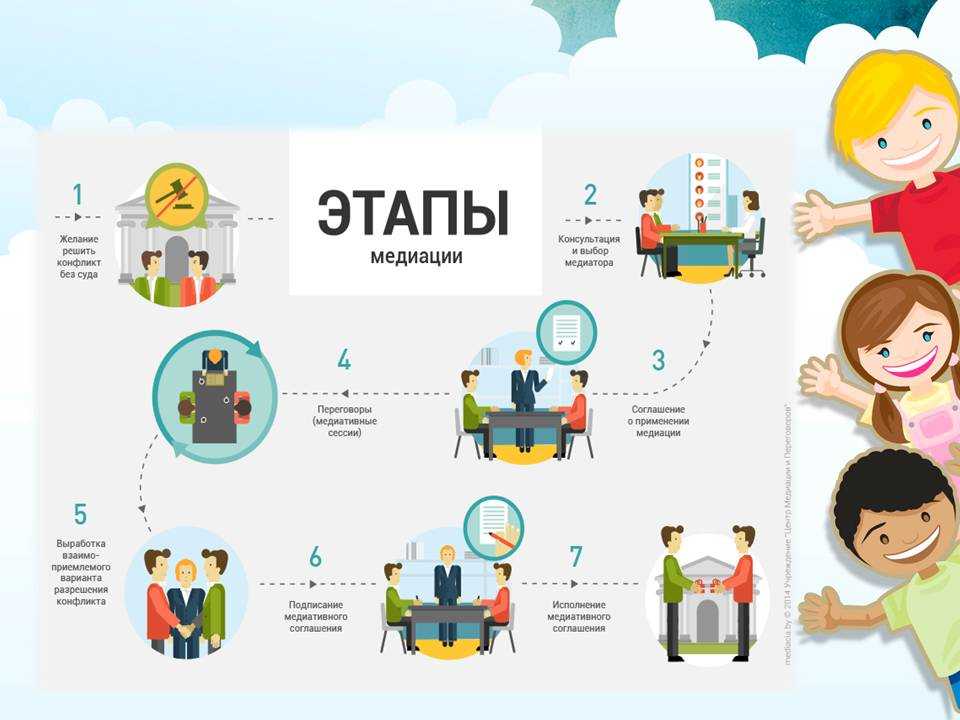 МЕДИАЦИЯ КАК СПОСОБ РАЗРЕШЕНИЯ КОНФЛИКТА И СОХРАНЕНИЯ ОТНОШЕНИЙ